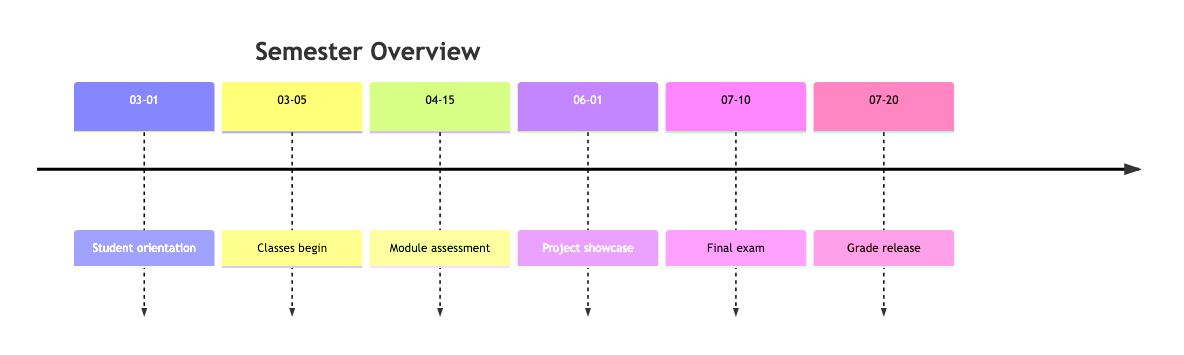Semester Timeline