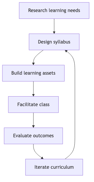 Course Lifecycle