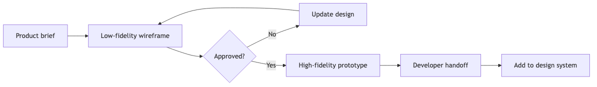 Wireframe Collaboration Flow