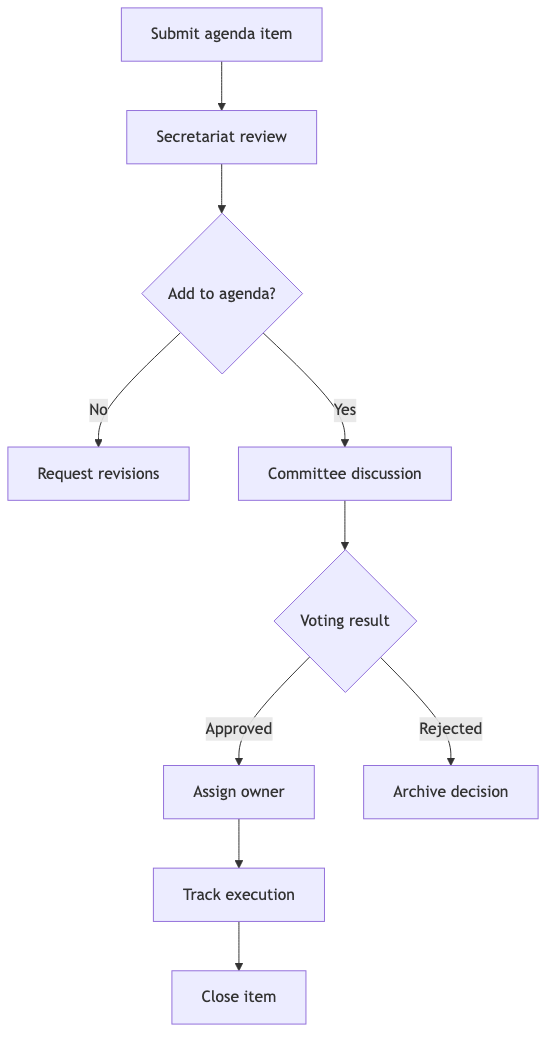 Governance Committee Decision Flow